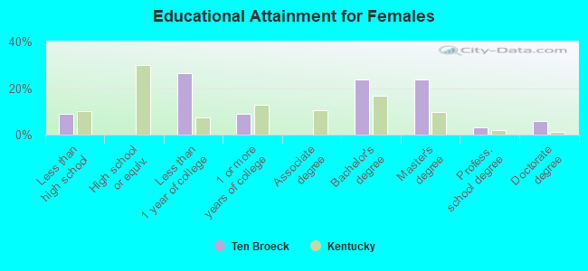 Educational Attainment for Females