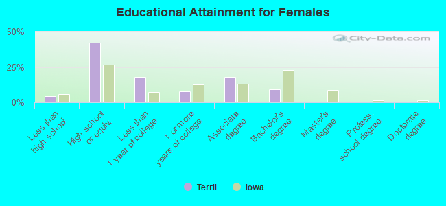 Educational Attainment for Females