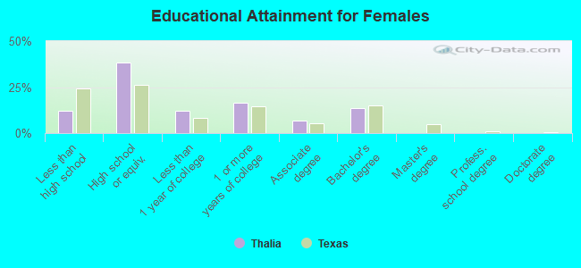 Educational Attainment for Females