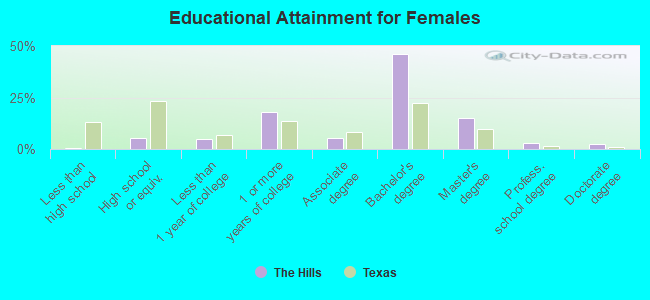 Educational Attainment for Females