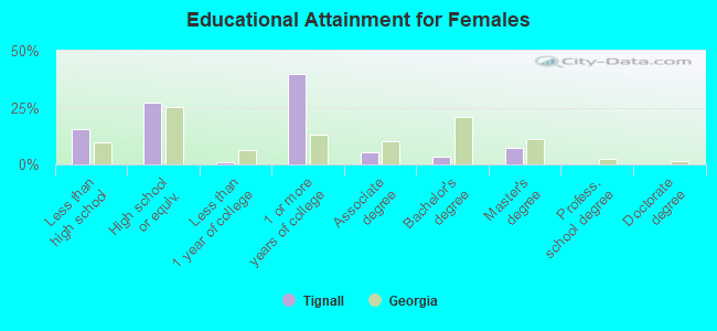 Educational Attainment for Females