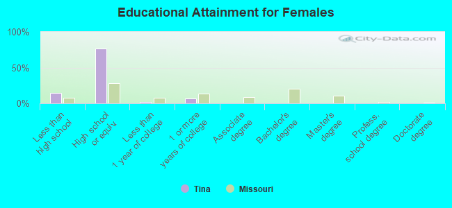 Educational Attainment for Females