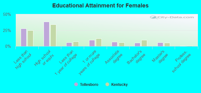 Educational Attainment for Females