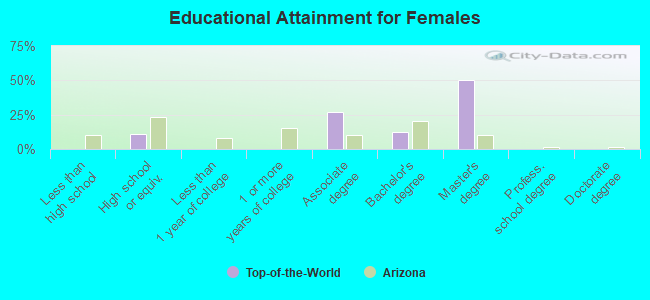 Educational Attainment for Females