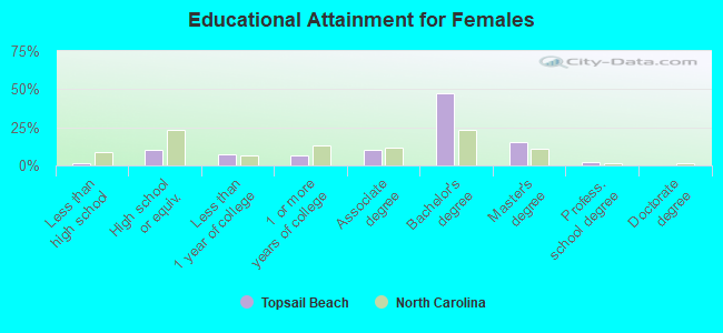 Educational Attainment for Females