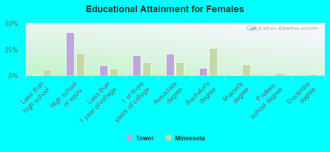 Educational Attainment for Females