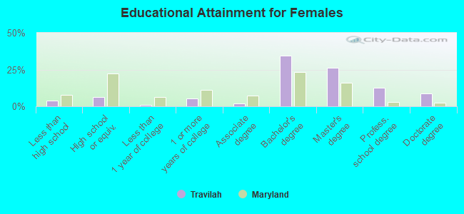 Educational Attainment for Females