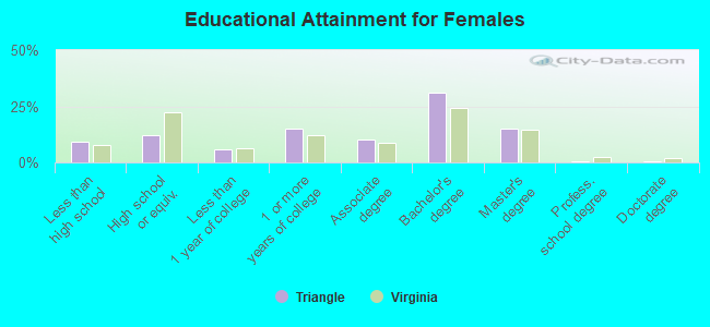 Educational Attainment for Females