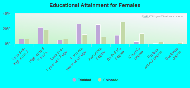 Educational Attainment for Females