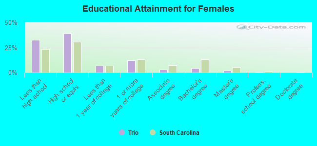 Educational Attainment for Females