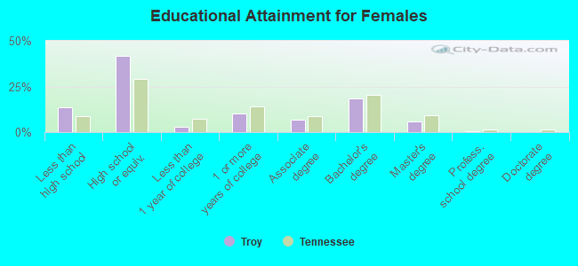 Educational Attainment for Females