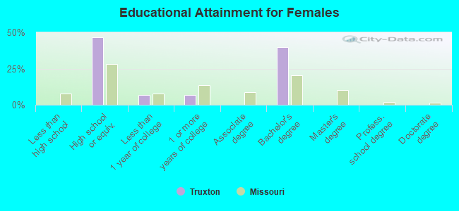 Educational Attainment for Females