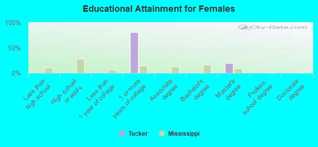 Educational Attainment for Females