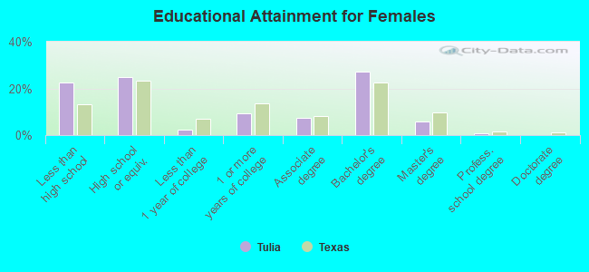 Educational Attainment for Females