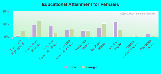 Educational Attainment for Females