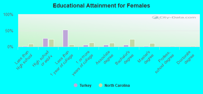 Educational Attainment for Females