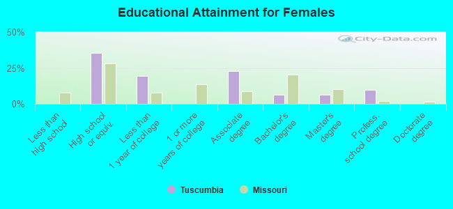 Educational Attainment for Females