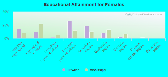 Educational Attainment for Females