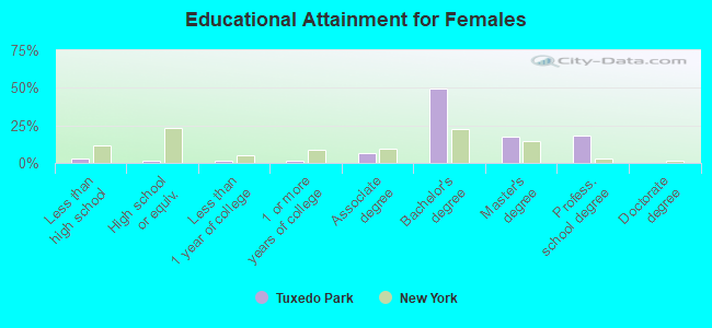 Educational Attainment for Females