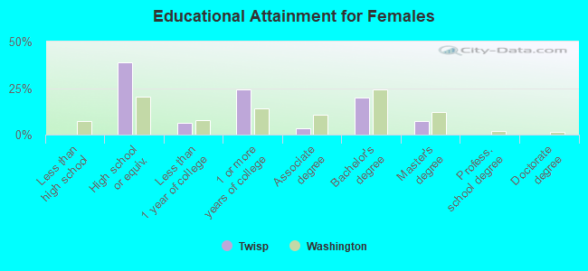 Educational Attainment for Females