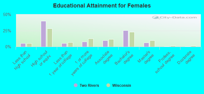 Educational Attainment for Females