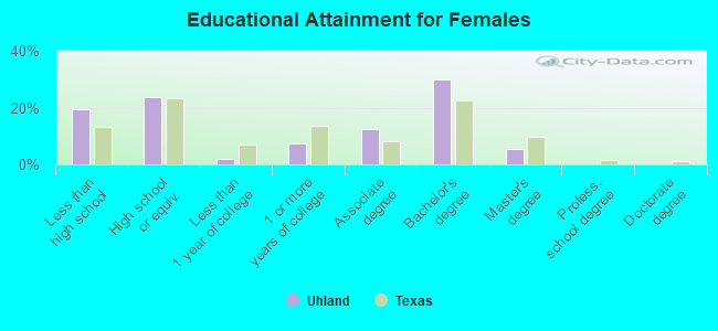 Educational Attainment for Females