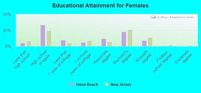 Educational Attainment for Females