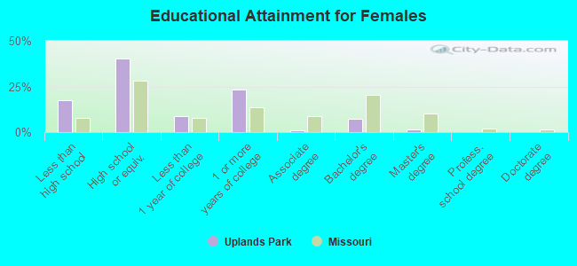 Educational Attainment for Females