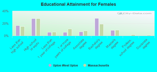 Educational Attainment for Females