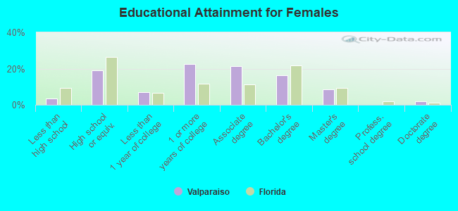 Educational Attainment for Females