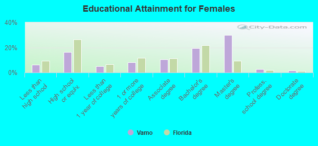 Educational Attainment for Females