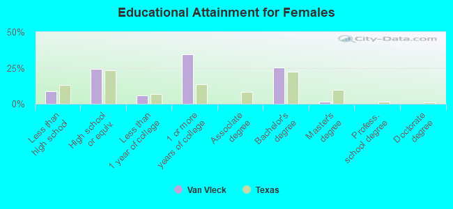 Educational Attainment for Females