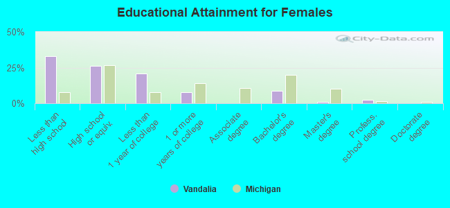 Educational Attainment for Females