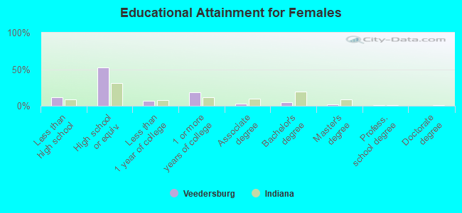 Educational Attainment for Females