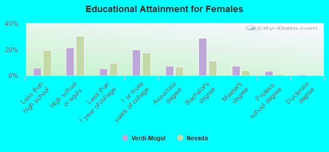 Educational Attainment for Females