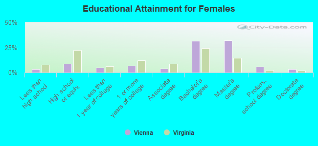 Educational Attainment for Females