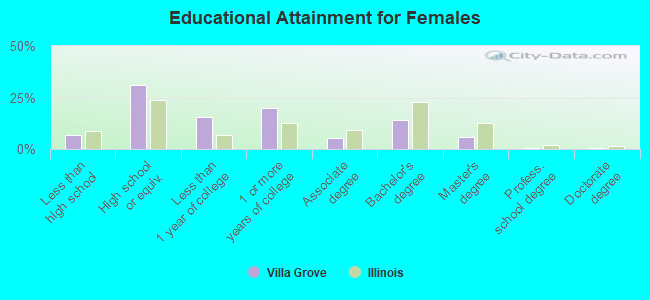 Educational Attainment for Females