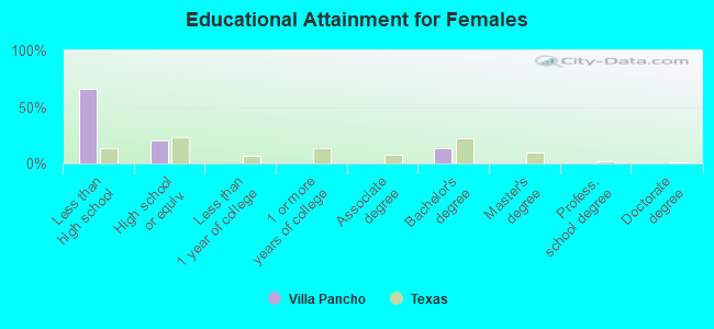 Educational Attainment for Females