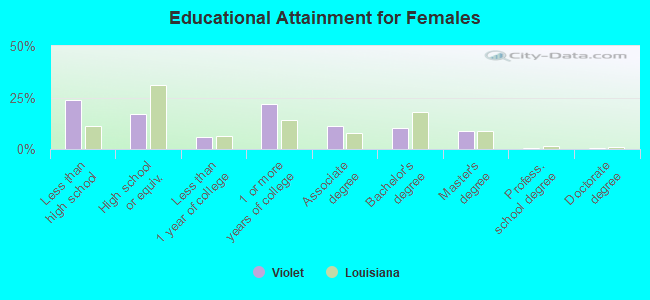 Educational Attainment for Females