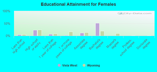 Educational Attainment for Females