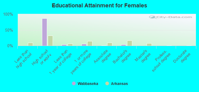 Educational Attainment for Females