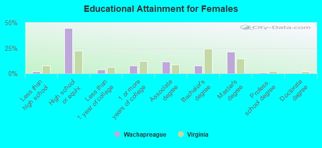 Educational Attainment for Females