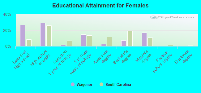 Educational Attainment for Females