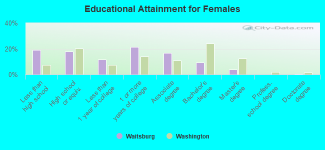 Educational Attainment for Females