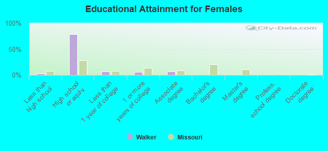 Educational Attainment for Females