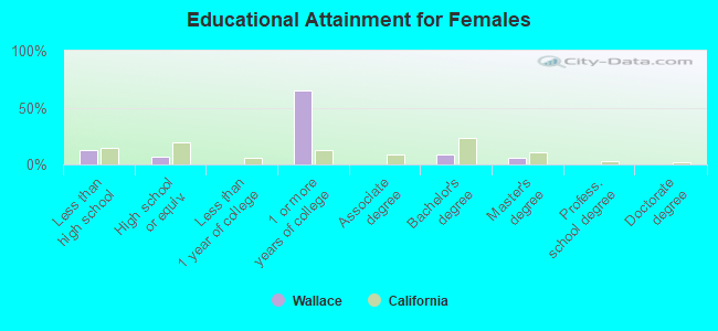 Educational Attainment for Females