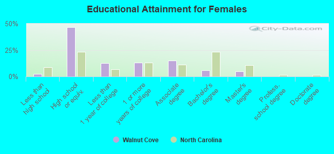 Educational Attainment for Females