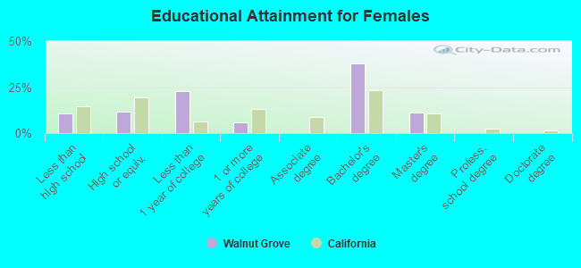 Educational Attainment for Females