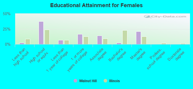 Educational Attainment for Females