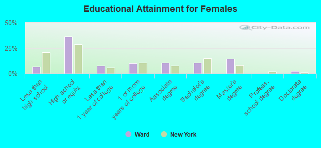 Educational Attainment for Females